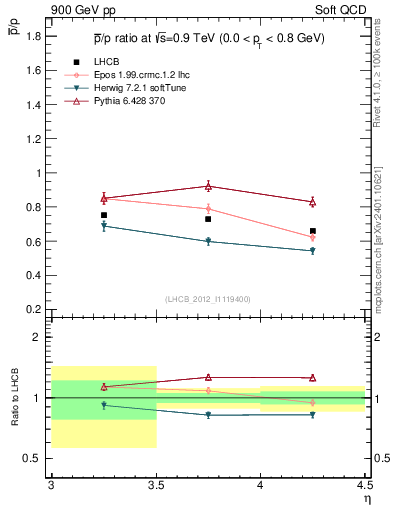 Plot of pbar2p_y in 900 GeV pp collisions