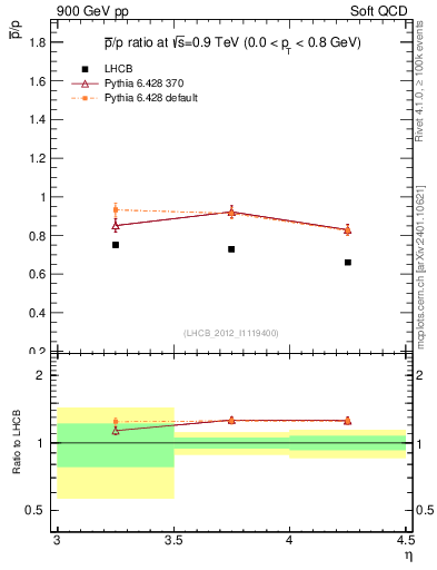 Plot of pbar2p_y in 900 GeV pp collisions
