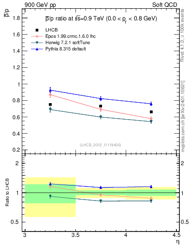 Plot of pbar2p_y in 900 GeV pp collisions