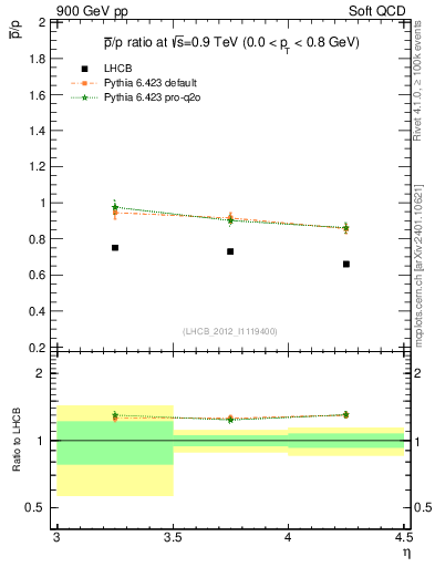 Plot of pbar2p_y in 900 GeV pp collisions