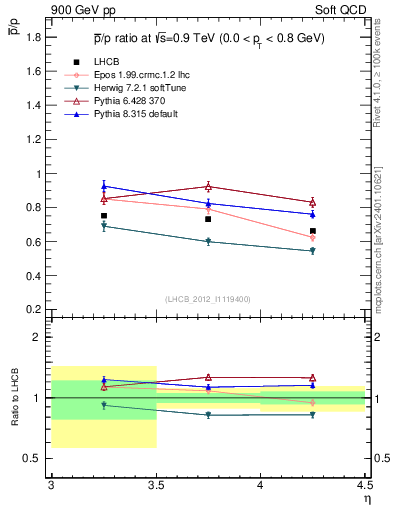 Plot of pbar2p_y in 900 GeV pp collisions