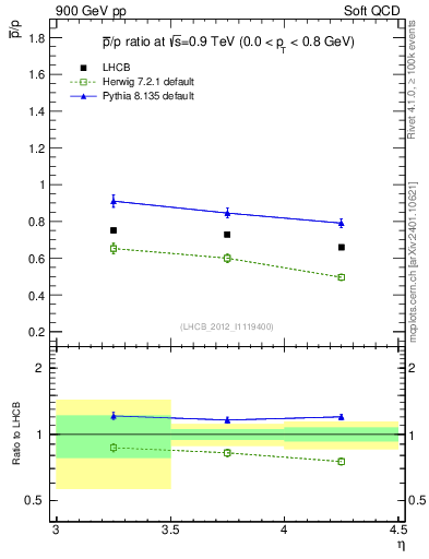 Plot of pbar2p_y in 900 GeV pp collisions
