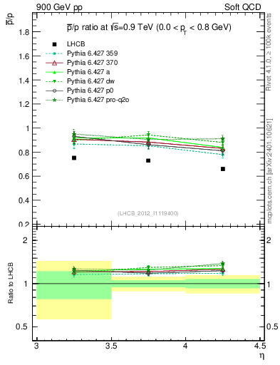 Plot of pbar2p_y in 900 GeV pp collisions