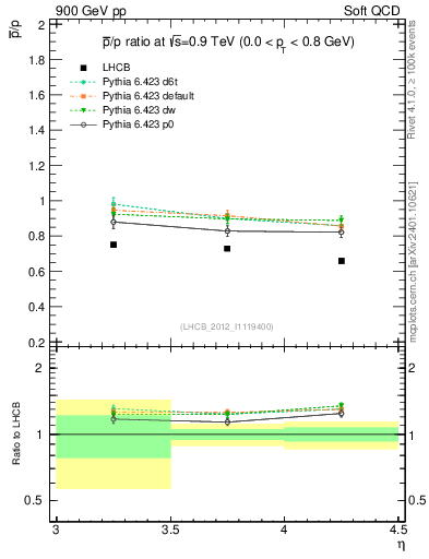 Plot of pbar2p_y in 900 GeV pp collisions