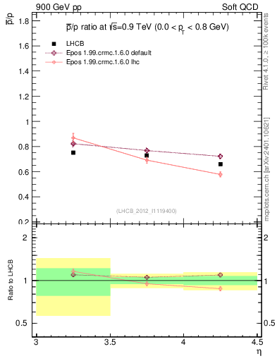 Plot of pbar2p_y in 900 GeV pp collisions