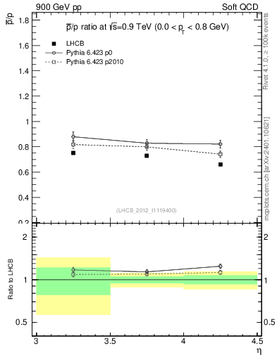 Plot of pbar2p_y in 900 GeV pp collisions