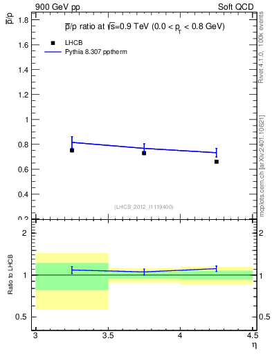 Plot of pbar2p_y in 900 GeV pp collisions