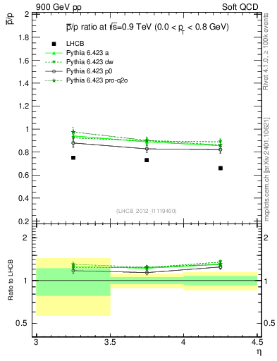 Plot of pbar2p_y in 900 GeV pp collisions