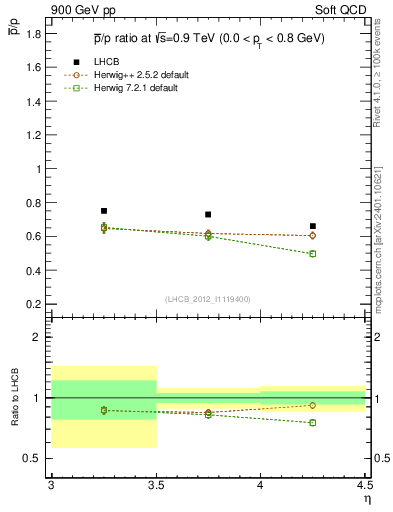 Plot of pbar2p_y in 900 GeV pp collisions