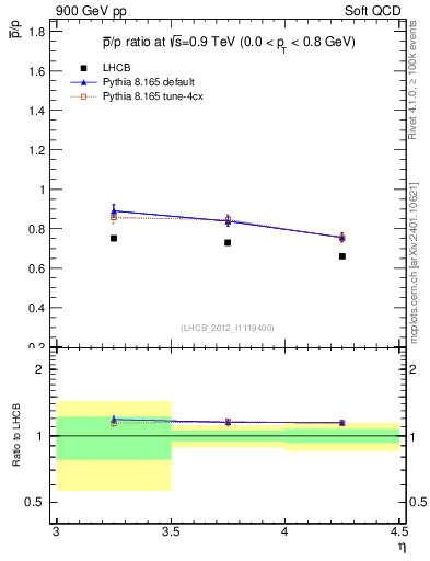 Plot of pbar2p_y in 900 GeV pp collisions