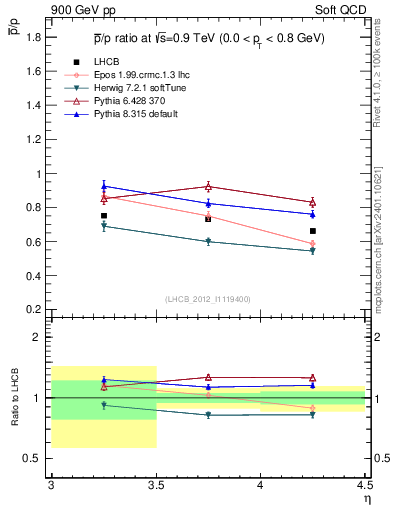 Plot of pbar2p_y in 900 GeV pp collisions