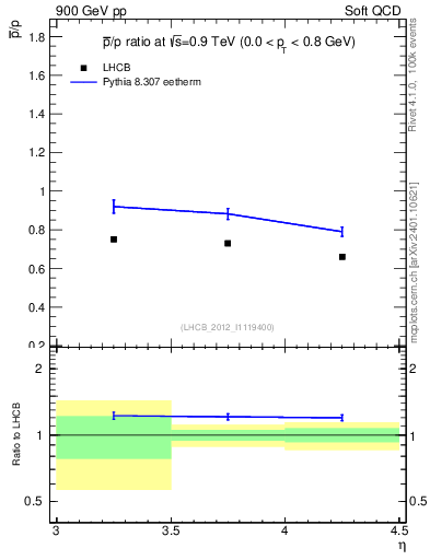 Plot of pbar2p_y in 900 GeV pp collisions