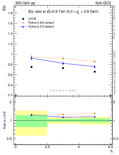 Plot of pbar2p_y in 900 GeV pp collisions