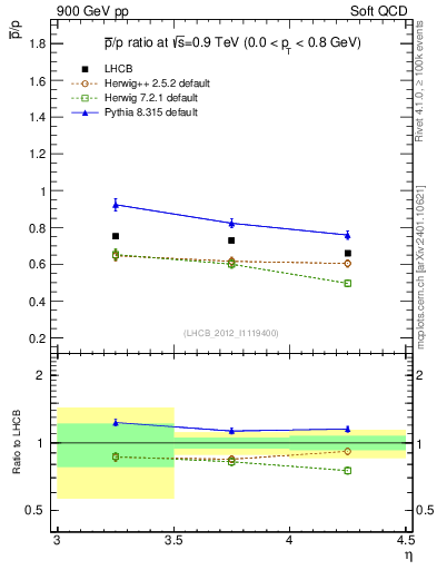 Plot of pbar2p_y in 900 GeV pp collisions