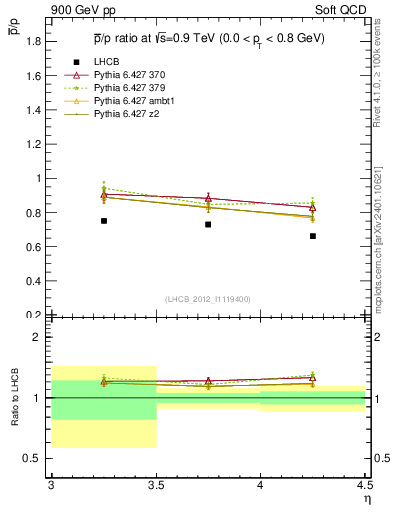 Plot of pbar2p_y in 900 GeV pp collisions