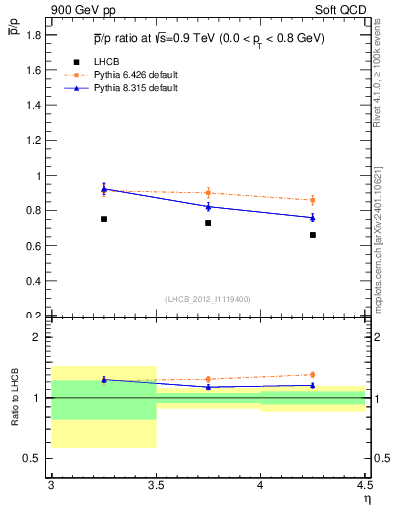 Plot of pbar2p_y in 900 GeV pp collisions