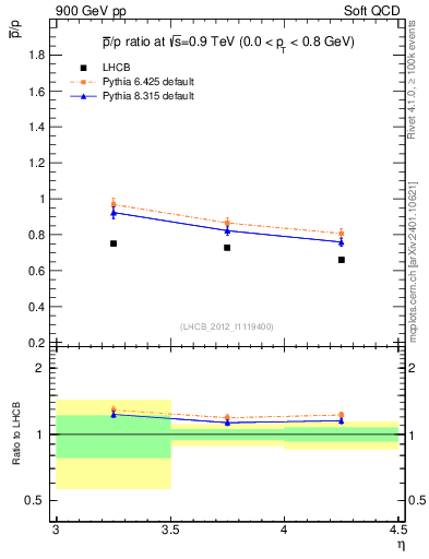 Plot of pbar2p_y in 900 GeV pp collisions
