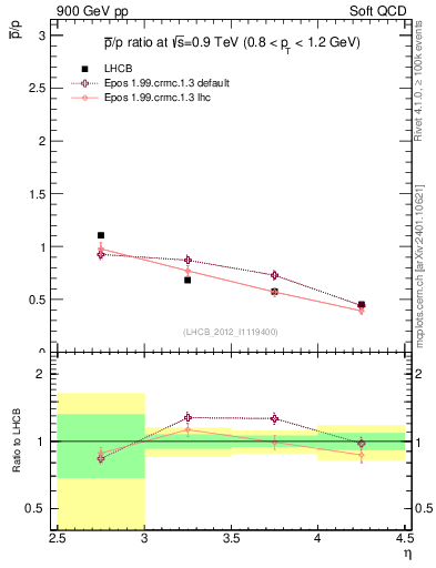 Plot of pbar2p_y in 900 GeV pp collisions