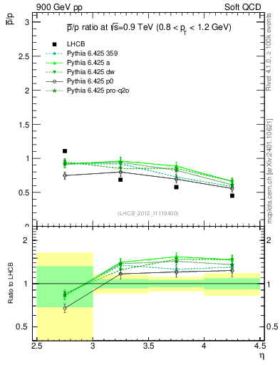 Plot of pbar2p_y in 900 GeV pp collisions