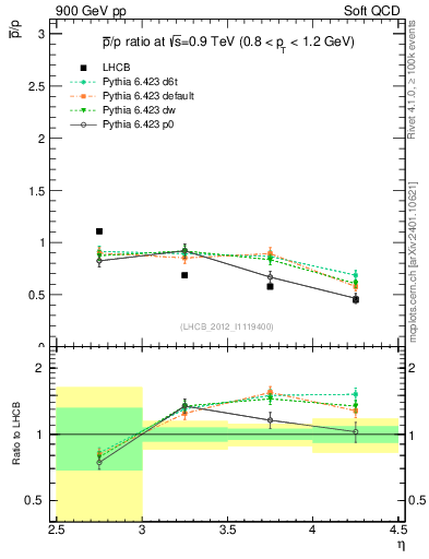 Plot of pbar2p_y in 900 GeV pp collisions