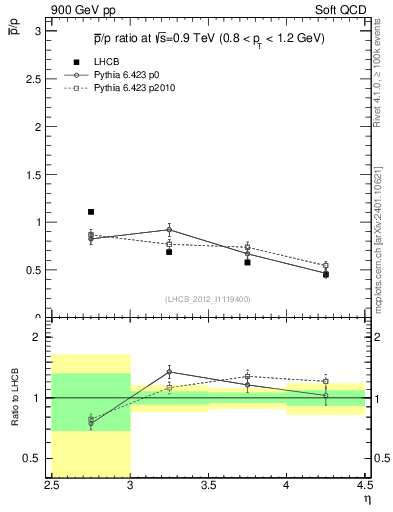 Plot of pbar2p_y in 900 GeV pp collisions
