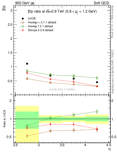 Plot of pbar2p_y in 900 GeV pp collisions