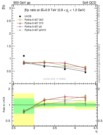 Plot of pbar2p_y in 900 GeV pp collisions