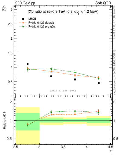Plot of pbar2p_y in 900 GeV pp collisions