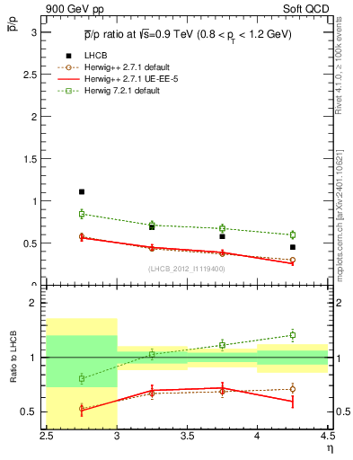 Plot of pbar2p_y in 900 GeV pp collisions