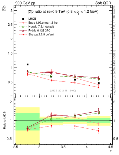 Plot of pbar2p_y in 900 GeV pp collisions