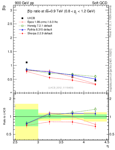 Plot of pbar2p_y in 900 GeV pp collisions