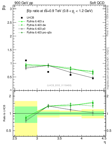 Plot of pbar2p_y in 900 GeV pp collisions