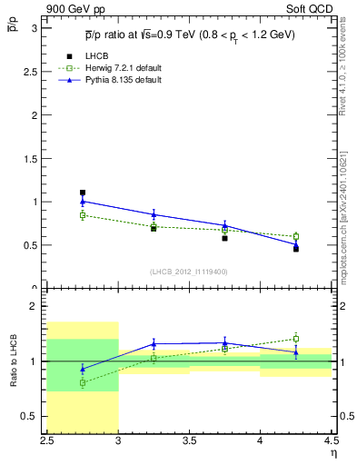 Plot of pbar2p_y in 900 GeV pp collisions