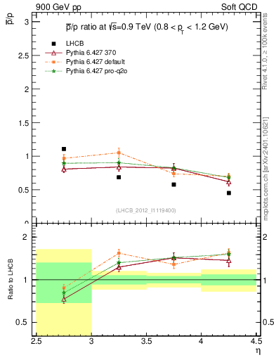 Plot of pbar2p_y in 900 GeV pp collisions