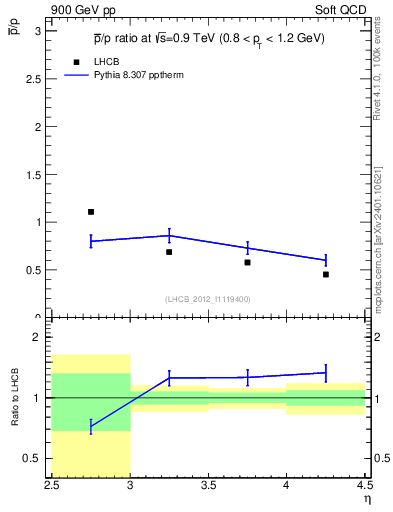 Plot of pbar2p_y in 900 GeV pp collisions
