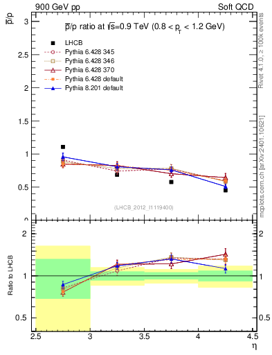 Plot of pbar2p_y in 900 GeV pp collisions