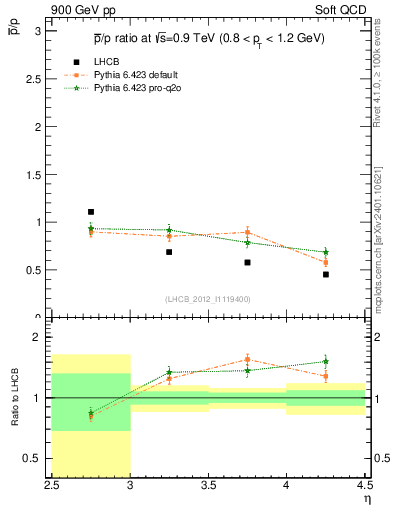 Plot of pbar2p_y in 900 GeV pp collisions