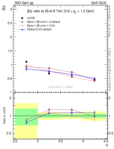 Plot of pbar2p_y in 900 GeV pp collisions