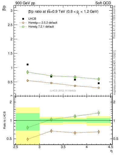 Plot of pbar2p_y in 900 GeV pp collisions