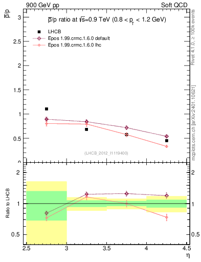 Plot of pbar2p_y in 900 GeV pp collisions