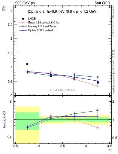 Plot of pbar2p_y in 900 GeV pp collisions