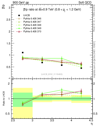 Plot of pbar2p_y in 900 GeV pp collisions