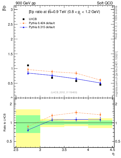 Plot of pbar2p_y in 900 GeV pp collisions