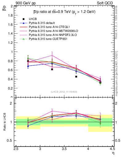 Plot of pbar2p_y in 900 GeV pp collisions