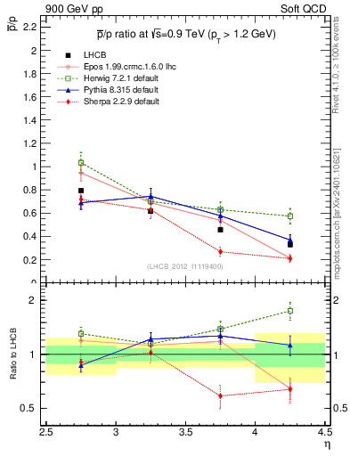 Plot of pbar2p_y in 900 GeV pp collisions