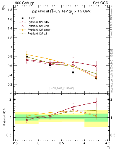 Plot of pbar2p_y in 900 GeV pp collisions