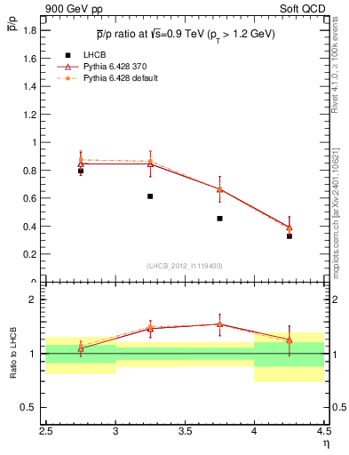 Plot of pbar2p_y in 900 GeV pp collisions