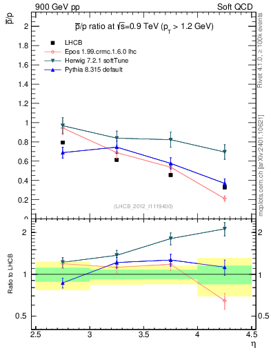 Plot of pbar2p_y in 900 GeV pp collisions