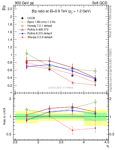 Plot of pbar2p_y in 900 GeV pp collisions