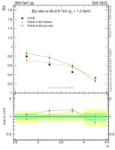 Plot of pbar2p_y in 900 GeV pp collisions